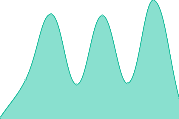 Response time graph