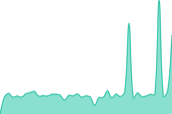 Response time graph