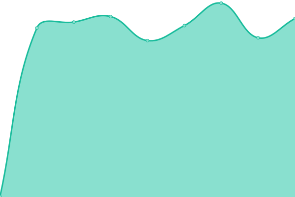 Response time graph
