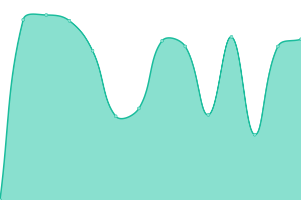 Response time graph
