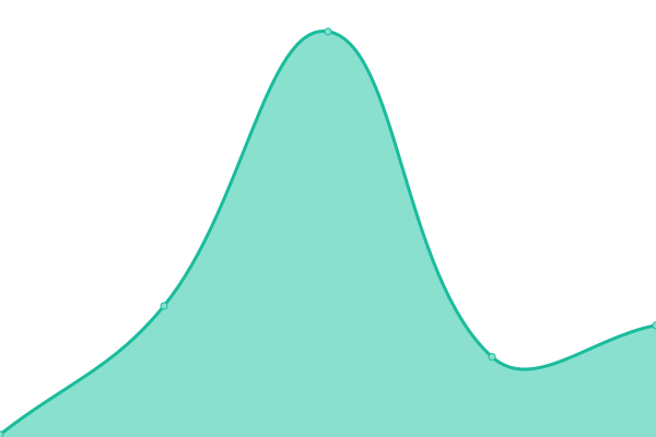 Response time graph