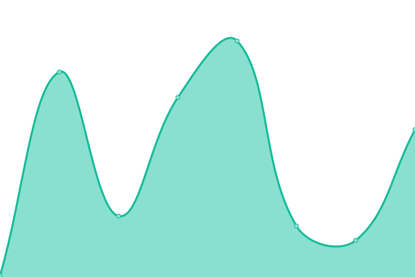 Response time graph