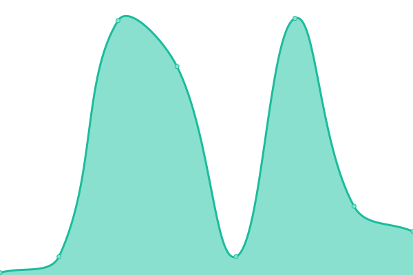 Response time graph