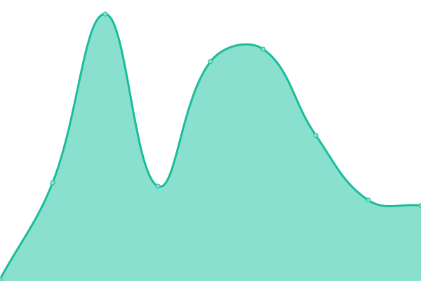Response time graph