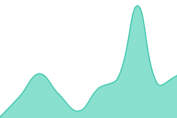 Response time graph