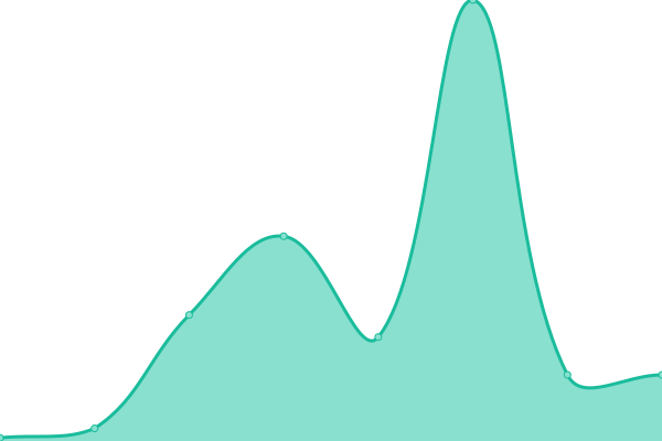 Response time graph