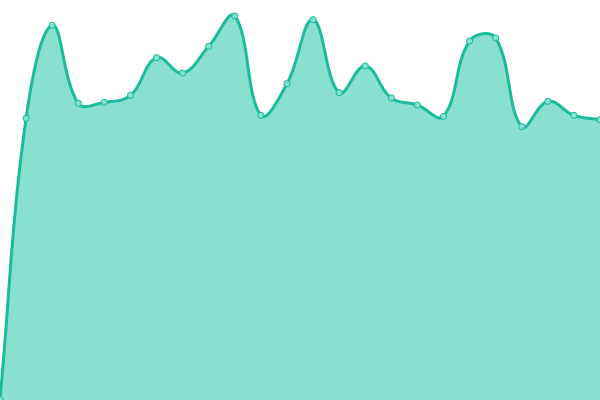 Response time graph