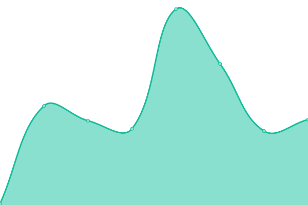 Response time graph