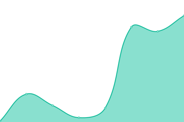 Response time graph