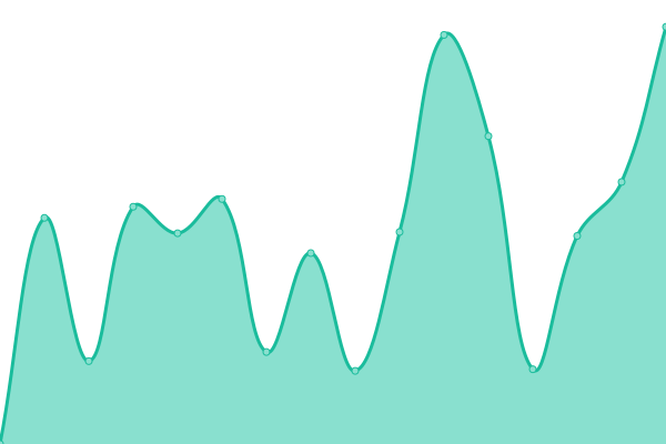 Response time graph