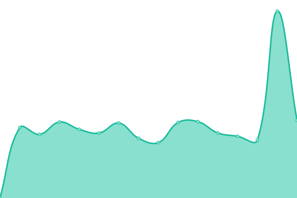 Response time graph