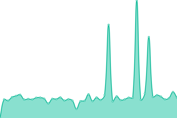 Response time graph