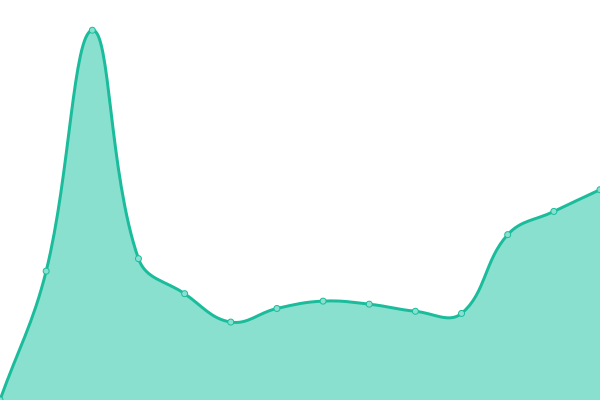 Response time graph