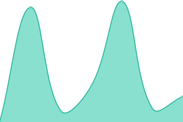 Response time graph