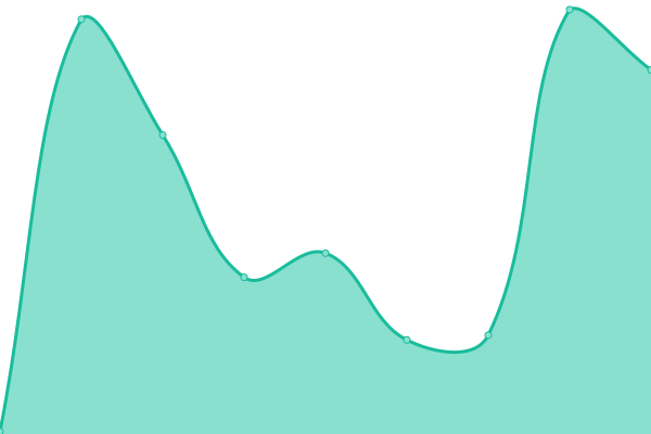 Response time graph