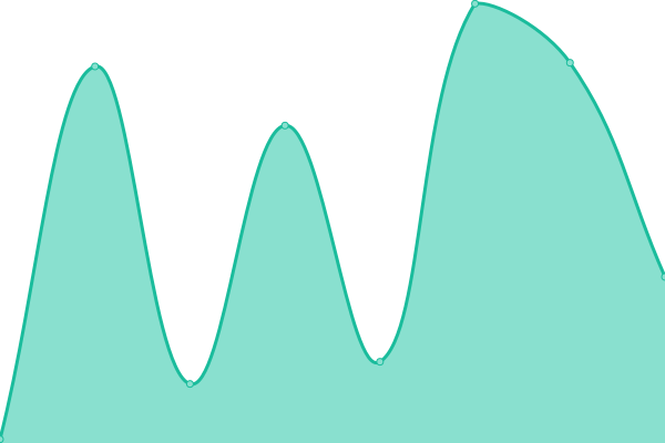 Response time graph