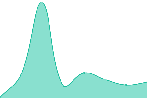 Response time graph