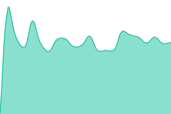 Response time graph