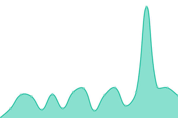 Response time graph