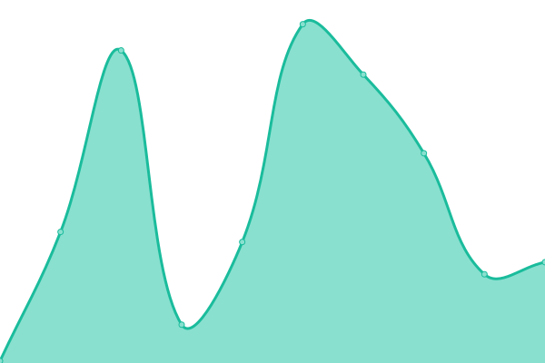 Response time graph
