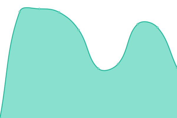 Response time graph