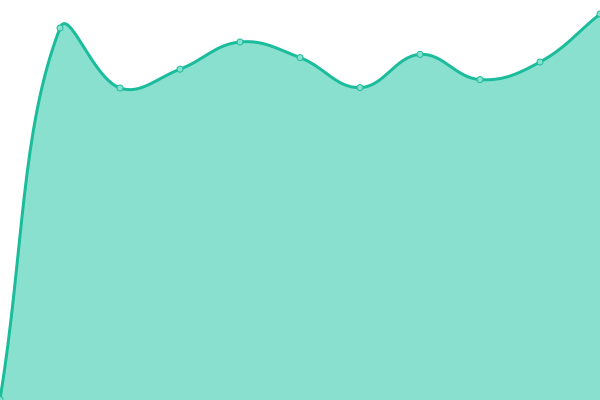 Response time graph