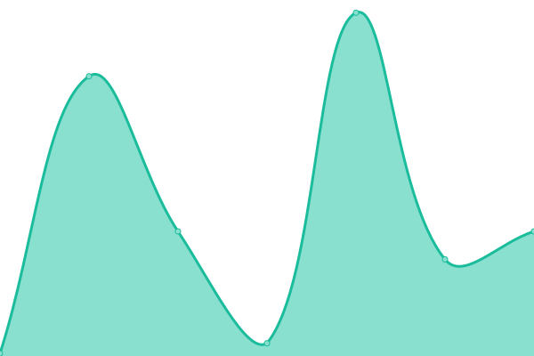 Response time graph