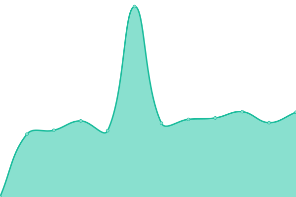 Response time graph
