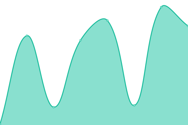 Response time graph