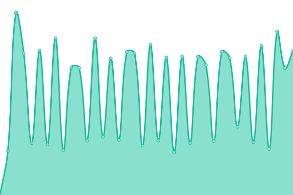 Response time graph