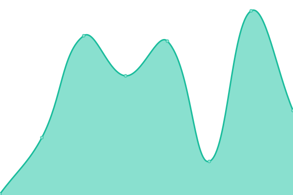 Response time graph