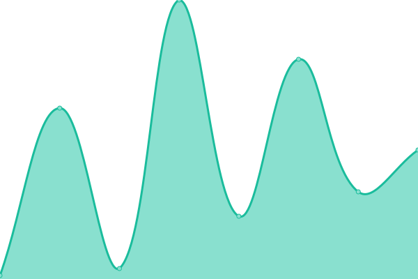Response time graph