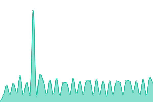 Response time graph