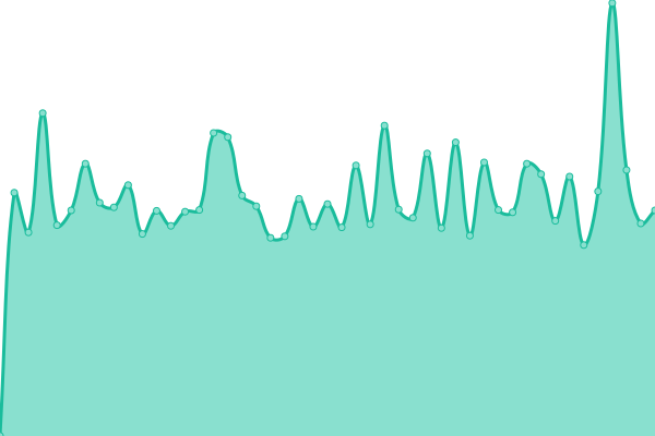 Response time graph