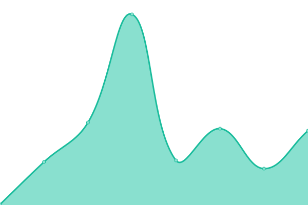 Response time graph