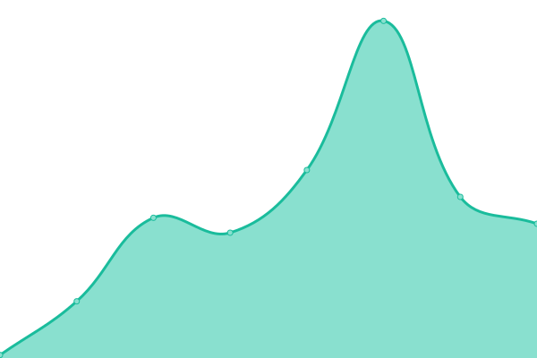 Response time graph