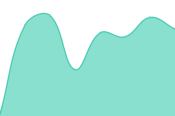 Response time graph