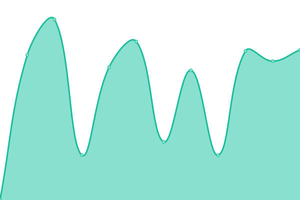 Response time graph