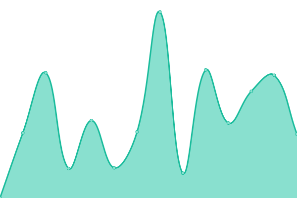 Response time graph