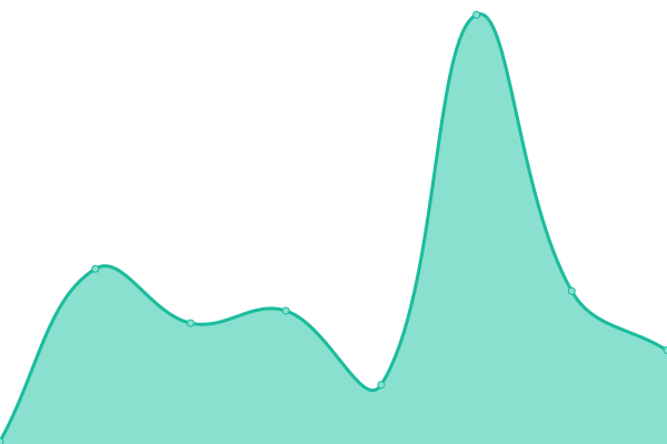 Response time graph