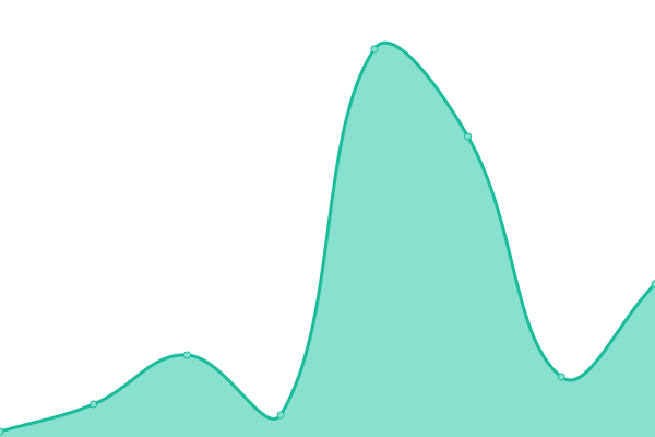 Response time graph