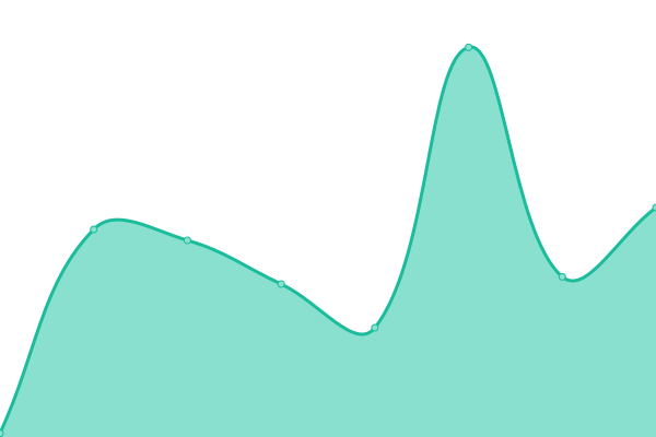 Response time graph