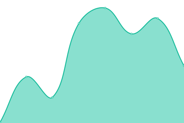 Response time graph