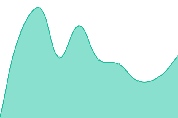 Response time graph