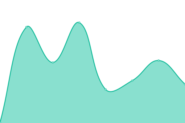 Response time graph