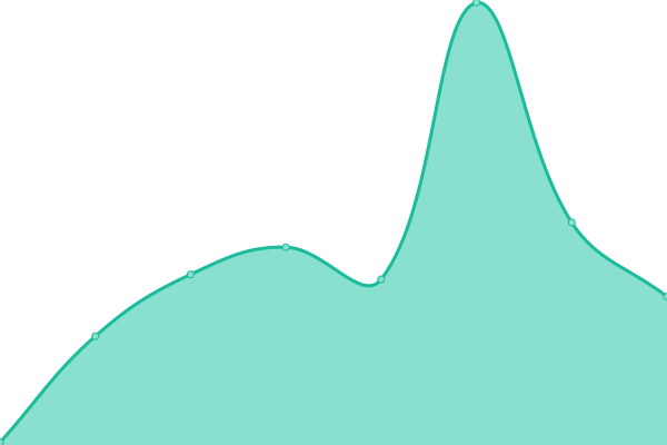 Response time graph