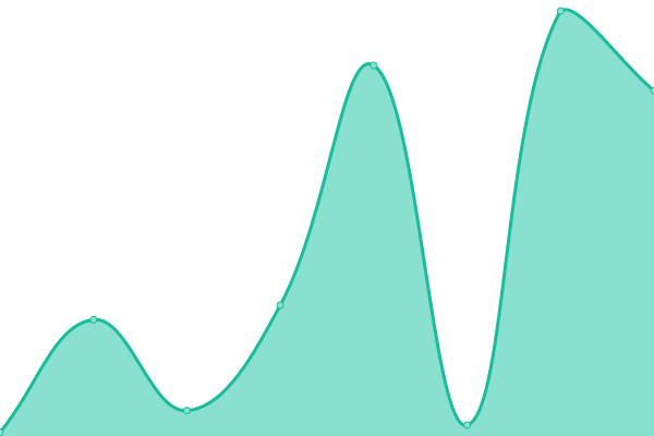 Response time graph