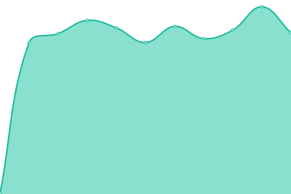 Response time graph