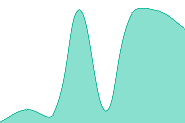 Response time graph