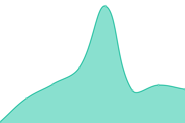 Response time graph